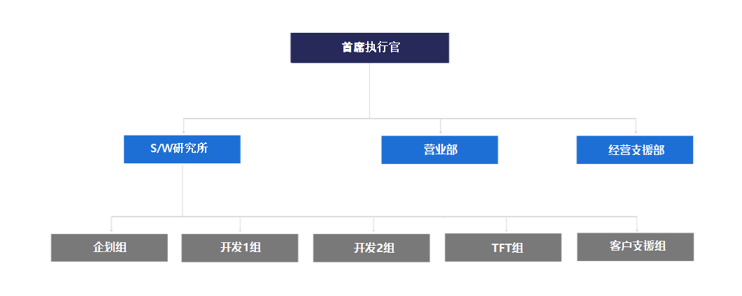 HICOMTECH 组织图